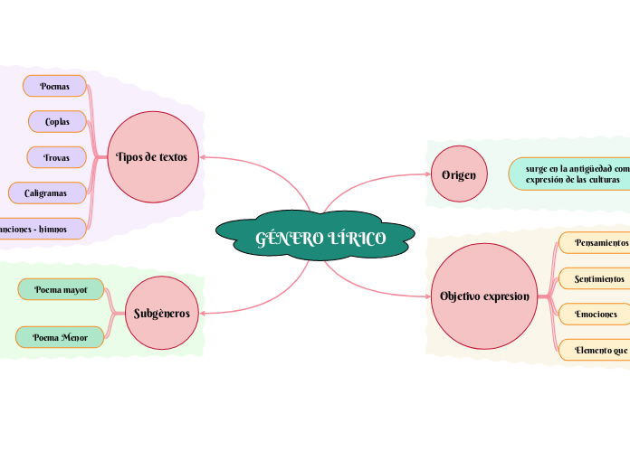 G Nero L Rico Mind Map